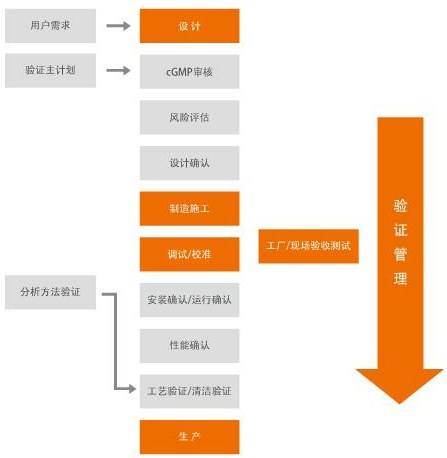 湖南潔凈管道系統(tǒng)免費(fèi)咨詢 上海奮益流體設(shè)備工程技術(shù)以服務(wù)為先導(dǎo)，深耕技術(shù)開發(fā)與咨詢